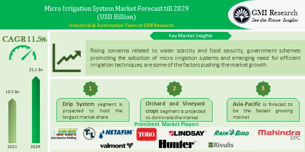 Micro-Irrigation Systems Market